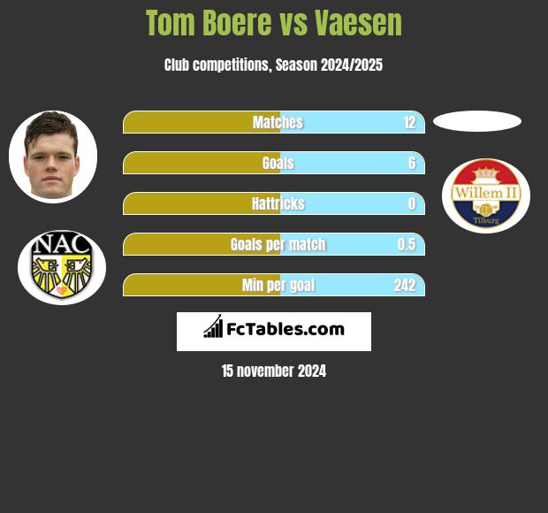 Tom Boere vs Vaesen h2h player stats