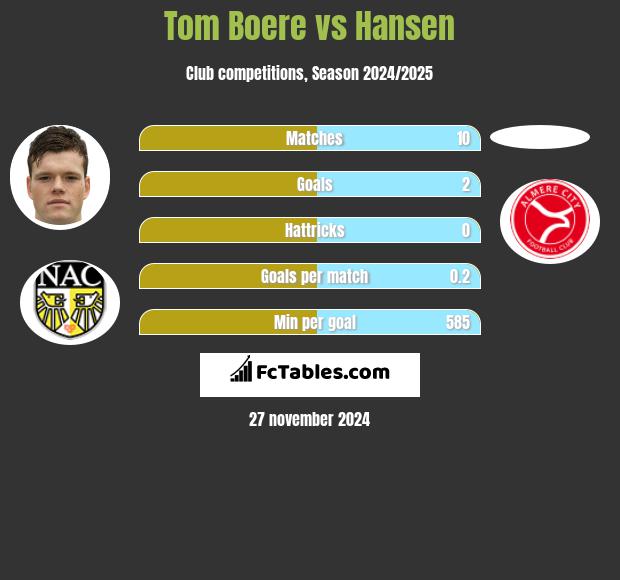 Tom Boere vs Hansen h2h player stats