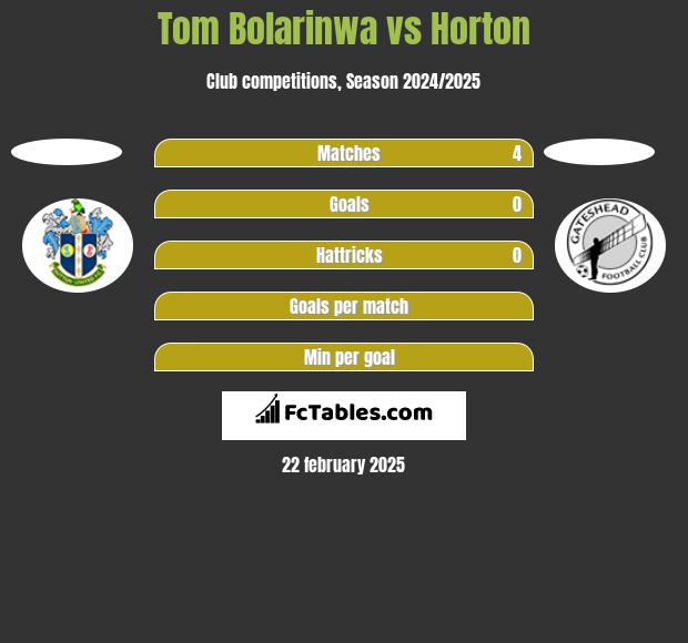 Tom Bolarinwa vs Horton h2h player stats