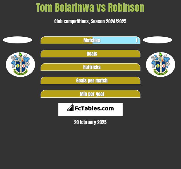 Tom Bolarinwa vs Robinson h2h player stats