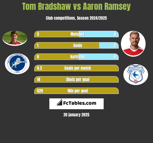 Tom Bradshaw vs Aaron Ramsey h2h player stats