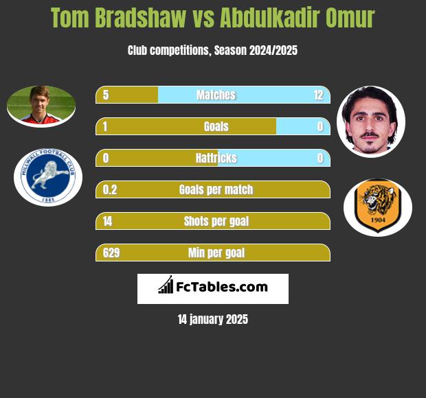 Tom Bradshaw vs Abdulkadir Omur h2h player stats