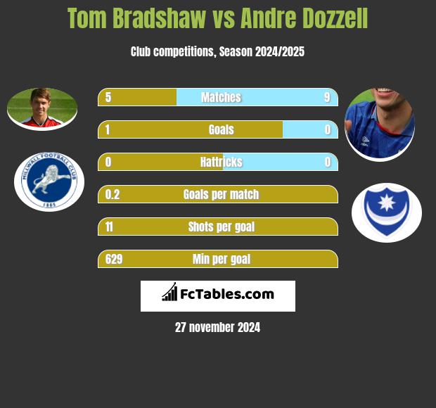 Tom Bradshaw vs Andre Dozzell h2h player stats