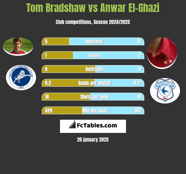 Tom Bradshaw vs Anwar El-Ghazi h2h player stats