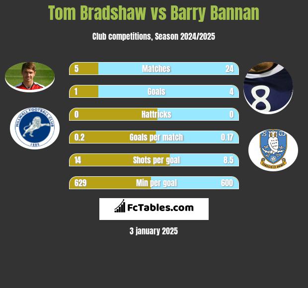 Tom Bradshaw vs Barry Bannan h2h player stats