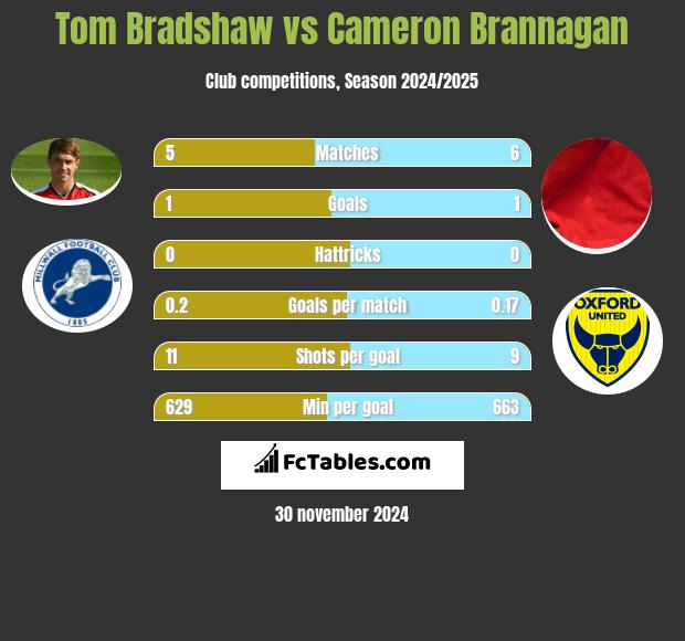 Tom Bradshaw vs Cameron Brannagan h2h player stats