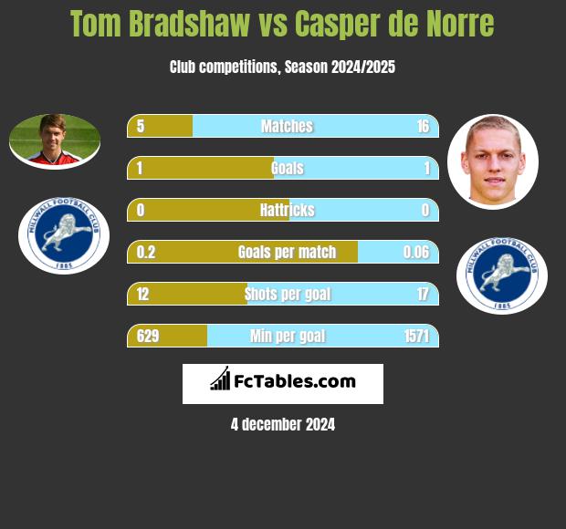 Tom Bradshaw vs Casper de Norre h2h player stats