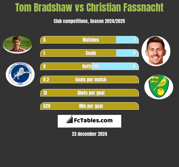 Tom Bradshaw vs Christian Fassnacht h2h player stats