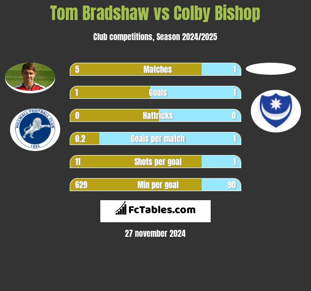 Tom Bradshaw vs Colby Bishop h2h player stats