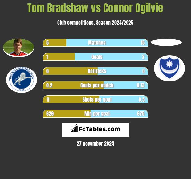 Tom Bradshaw vs Connor Ogilvie h2h player stats