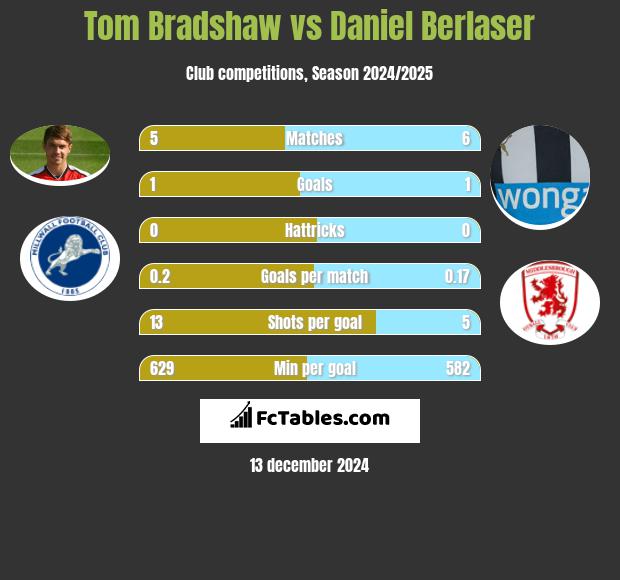 Tom Bradshaw vs Daniel Berlaser h2h player stats