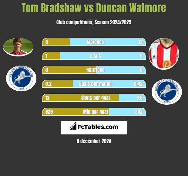 Tom Bradshaw vs Duncan Watmore h2h player stats