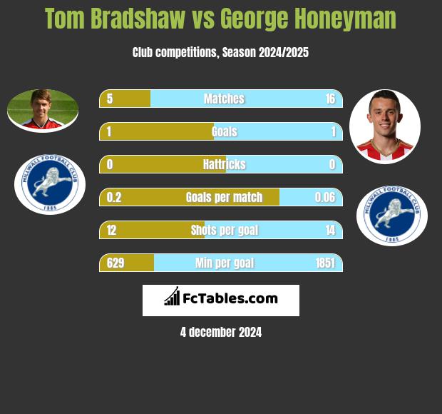 Tom Bradshaw vs George Honeyman h2h player stats