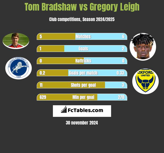 Tom Bradshaw vs Gregory Leigh h2h player stats