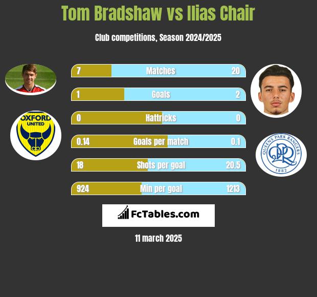 Tom Bradshaw vs Ilias Chair h2h player stats