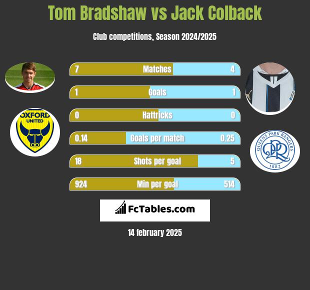 Tom Bradshaw vs Jack Colback h2h player stats