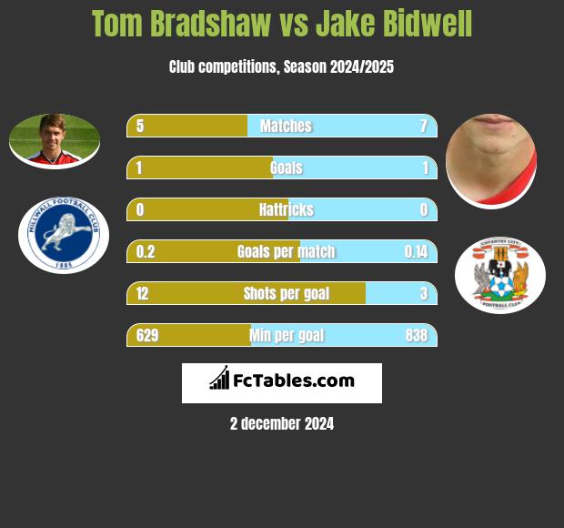 Tom Bradshaw vs Jake Bidwell h2h player stats