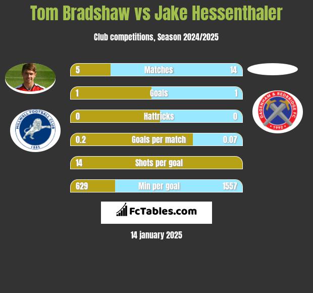 Tom Bradshaw vs Jake Hessenthaler h2h player stats