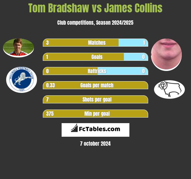 Tom Bradshaw vs James Collins h2h player stats