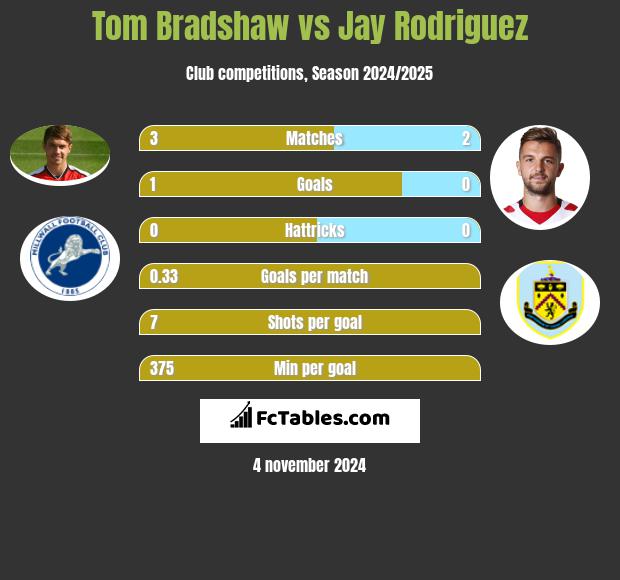 Tom Bradshaw vs Jay Rodriguez h2h player stats