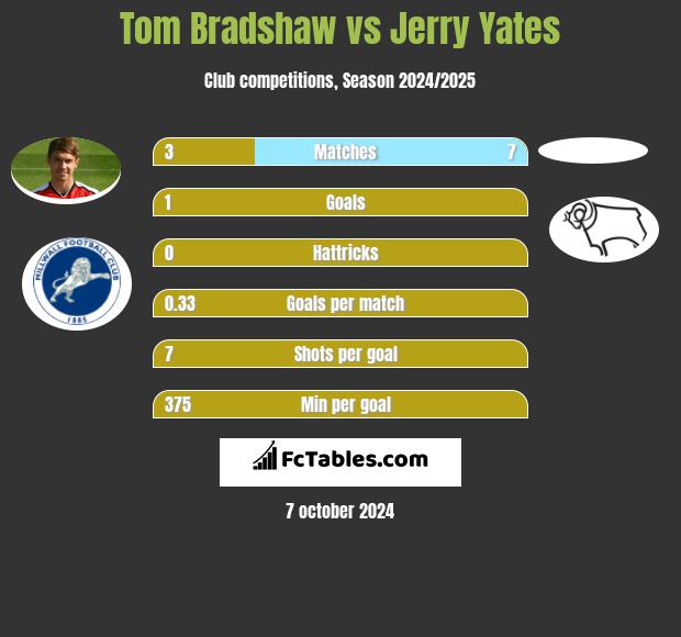 Tom Bradshaw vs Jerry Yates h2h player stats