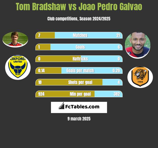 Tom Bradshaw vs Joao Pedro Galvao h2h player stats