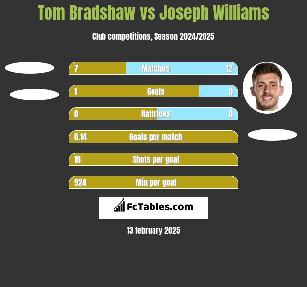 Tom Bradshaw vs Joseph Williams h2h player stats