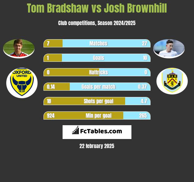 Tom Bradshaw vs Josh Brownhill h2h player stats