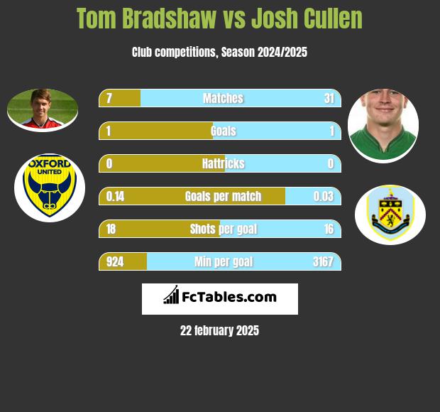 Tom Bradshaw vs Josh Cullen h2h player stats