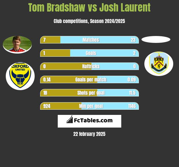 Tom Bradshaw vs Josh Laurent h2h player stats