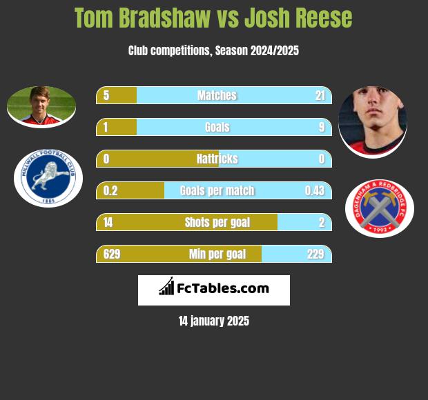 Tom Bradshaw vs Josh Reese h2h player stats