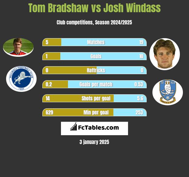 Tom Bradshaw vs Josh Windass h2h player stats