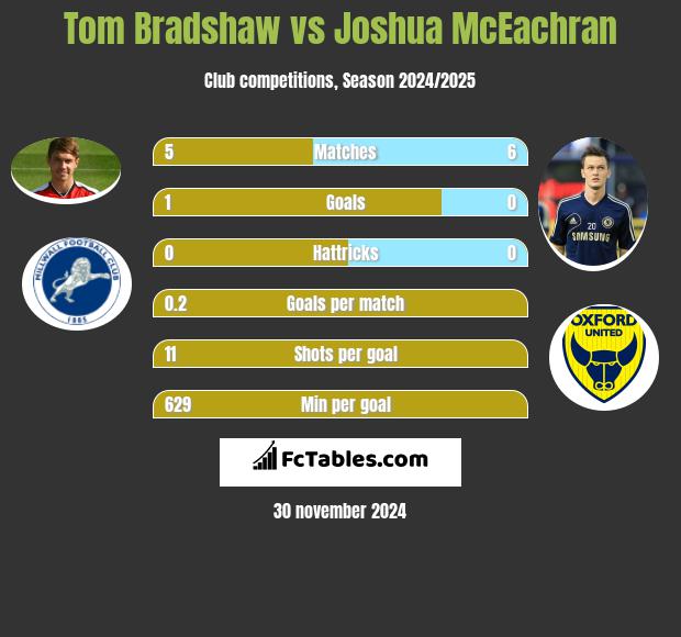 Tom Bradshaw vs Joshua McEachran h2h player stats