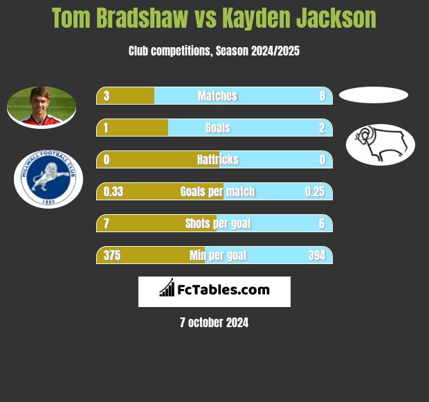 Tom Bradshaw vs Kayden Jackson h2h player stats