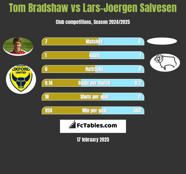 Tom Bradshaw vs Lars-Joergen Salvesen h2h player stats