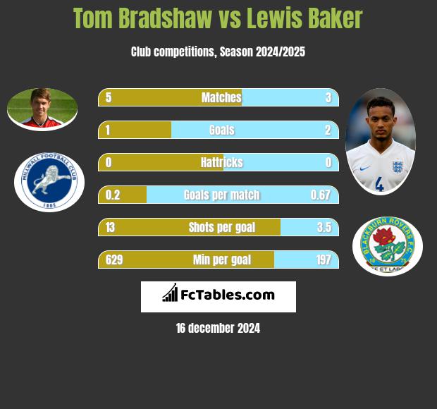 Tom Bradshaw vs Lewis Baker h2h player stats