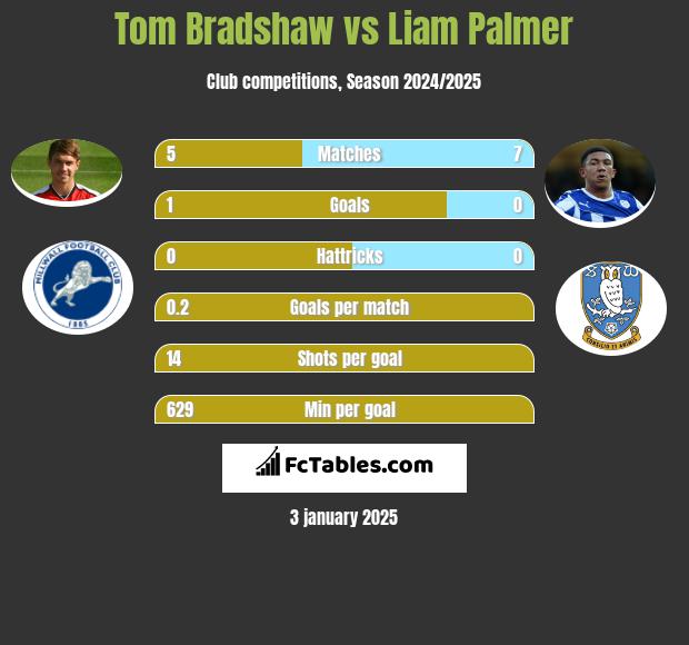 Tom Bradshaw vs Liam Palmer h2h player stats