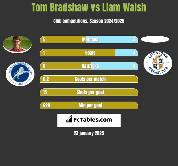 Tom Bradshaw vs Liam Walsh h2h player stats