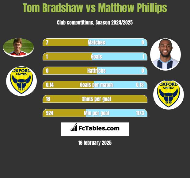 Tom Bradshaw vs Matthew Phillips h2h player stats