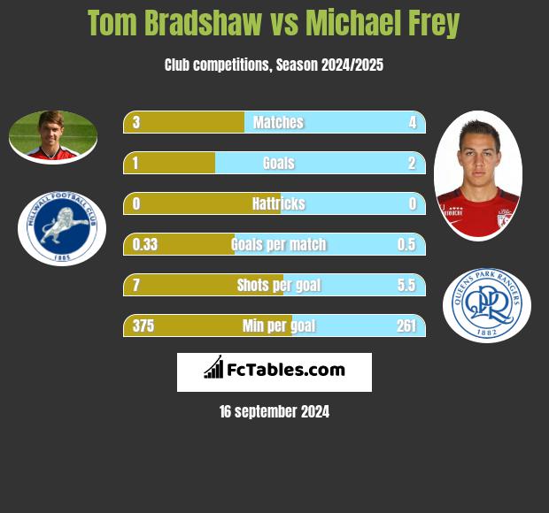 Tom Bradshaw vs Michael Frey h2h player stats