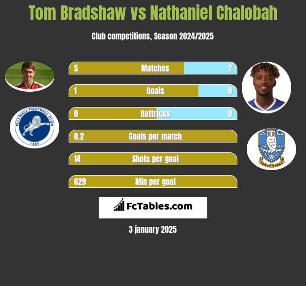 Tom Bradshaw vs Nathaniel Chalobah h2h player stats