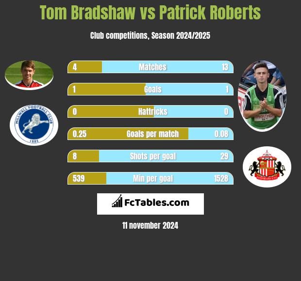 Tom Bradshaw vs Patrick Roberts h2h player stats