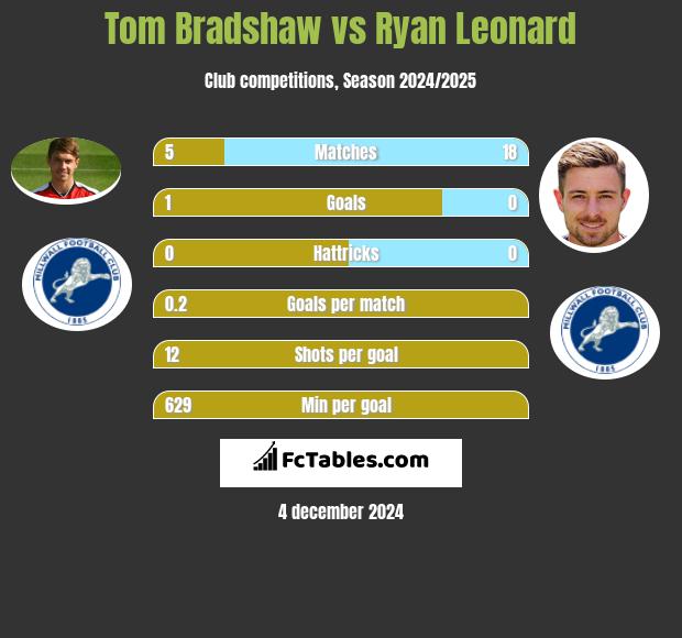 Tom Bradshaw vs Ryan Leonard h2h player stats