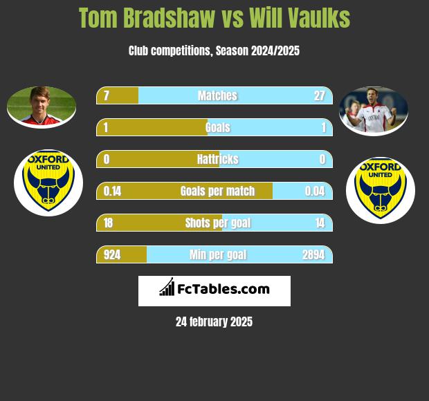 Tom Bradshaw vs Will Vaulks h2h player stats