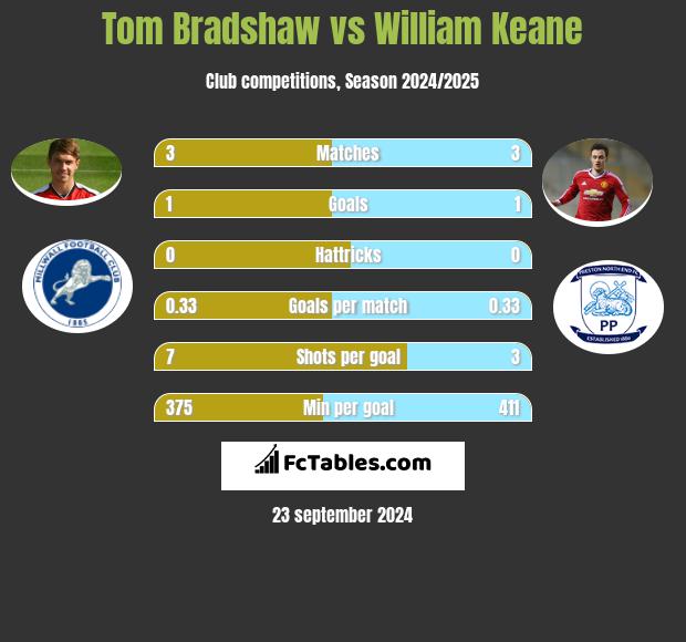 Tom Bradshaw vs William Keane h2h player stats