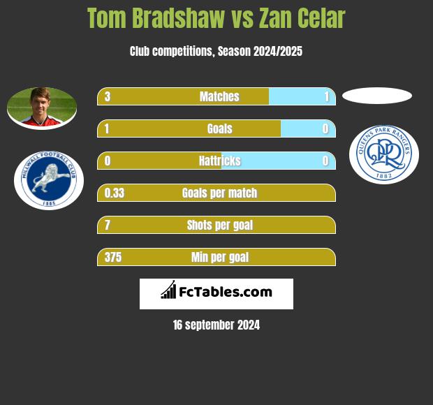 Tom Bradshaw vs Zan Celar h2h player stats