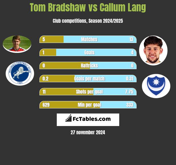 Tom Bradshaw vs Callum Lang h2h player stats