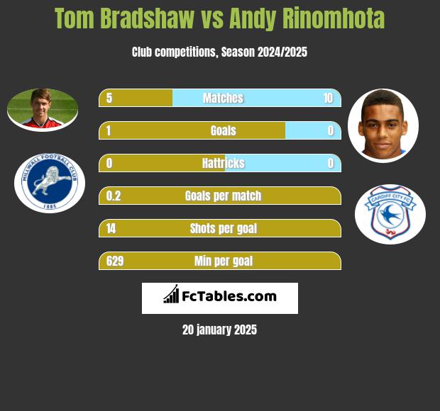 Tom Bradshaw vs Andy Rinomhota h2h player stats