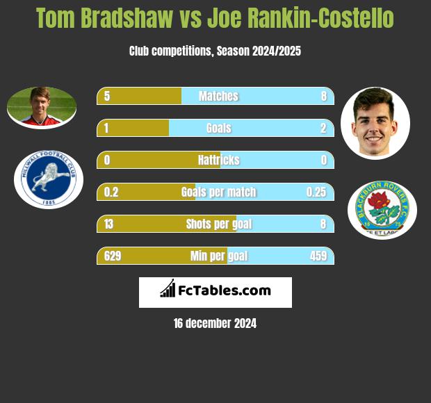 Tom Bradshaw vs Joe Rankin-Costello h2h player stats