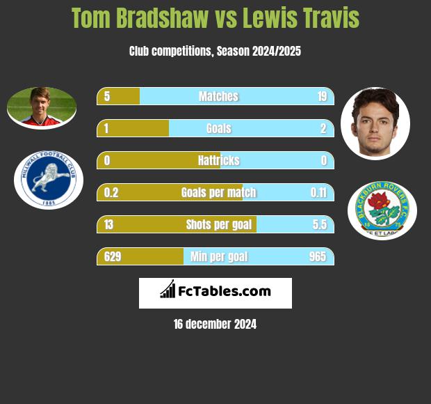 Tom Bradshaw vs Lewis Travis h2h player stats